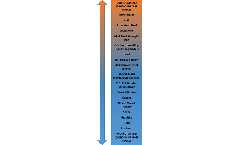 Compatible Metal Materials Galvanic Reaction ATAS International Inc 